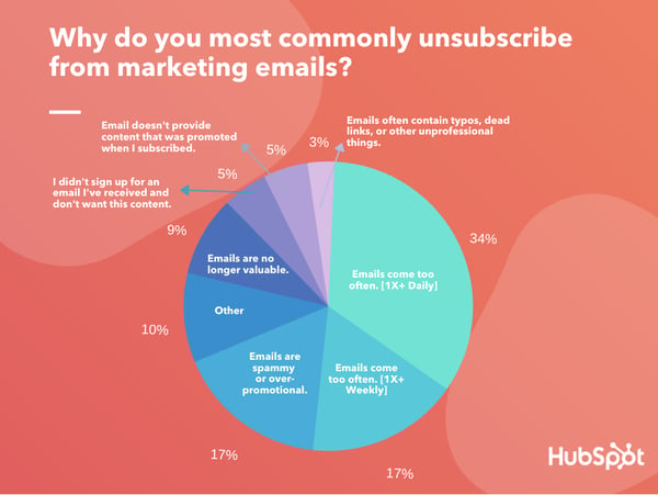 Why do you most commonly unsubscribe from marketing email